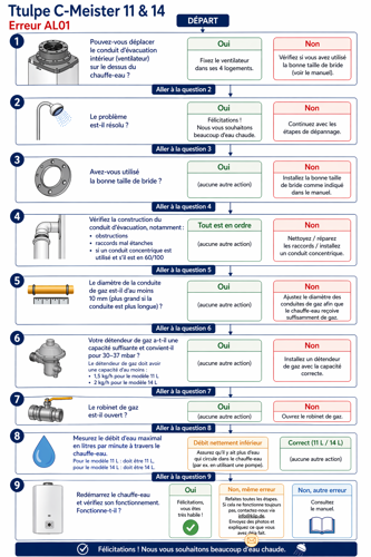 Flowchart AL01 Ttulpe C-Meister 11 & 14 Fr.png